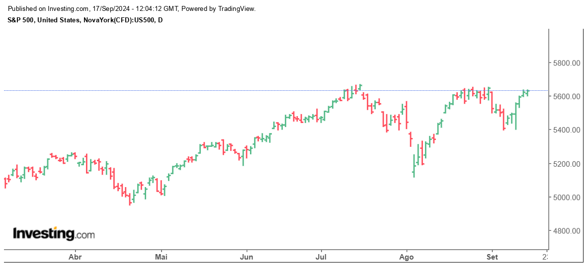 Gráfico diário do SP 500 futuro