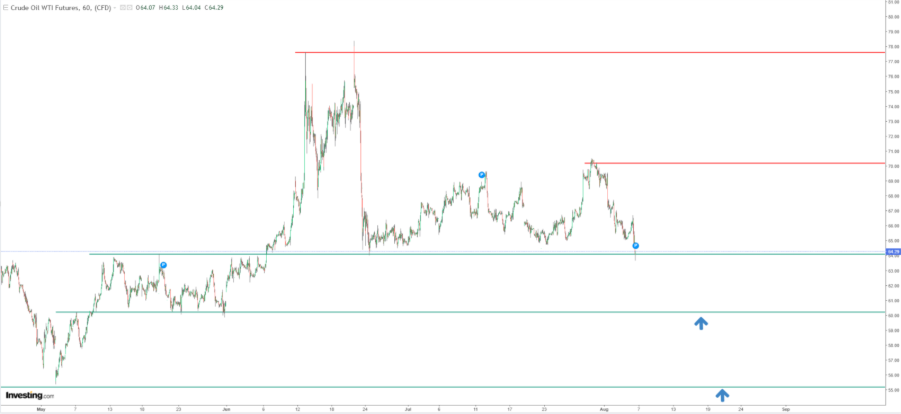 Petróleo WTI - análise técnica