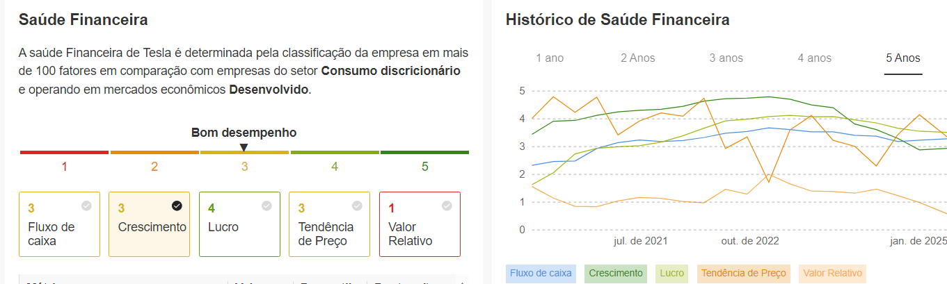 Saúde financeira da Tesla