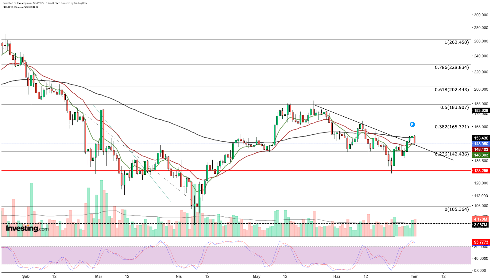 SOL/USD diário