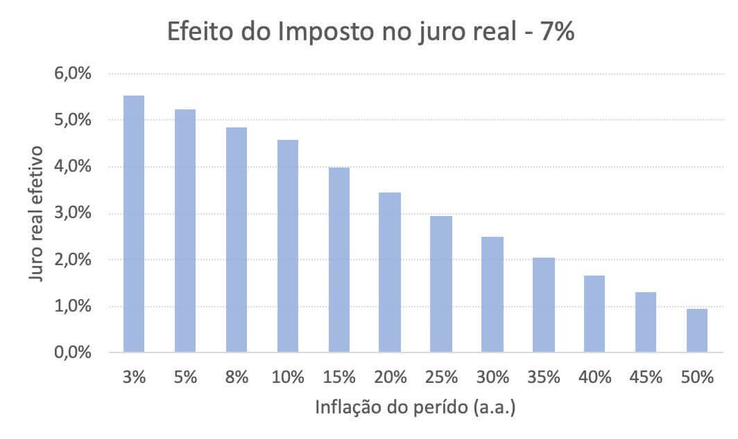 Efeito do imposto no juro real