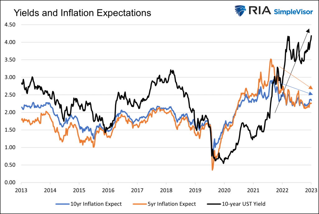 Taxas de títulos e expectativas de inflação
