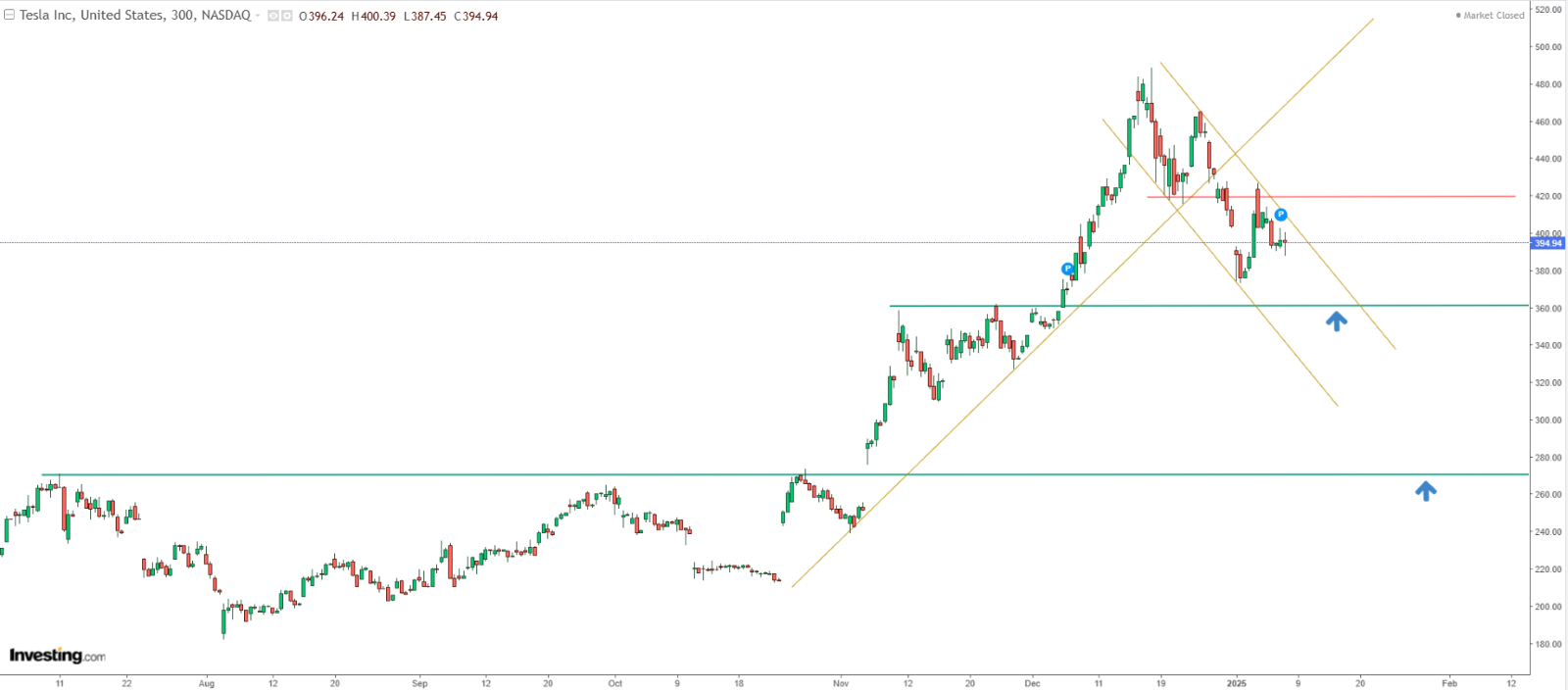 Tesla - gráfico de preços