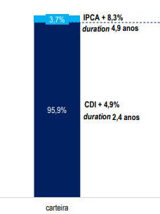 As taxas médias dos CRIs giram em torno de CDI + 4,9% a.a. (96%) e IPCA + 6,9% a.a. (4%)