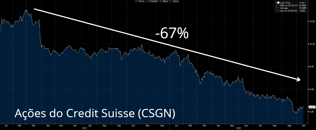 Gráfico apresenta ações do Credit Suisse desde jan/21. 