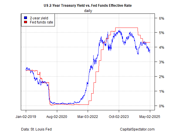 Juro de 2 anos nos EUA vs Taxa efetiva de juros (Fed Funds)