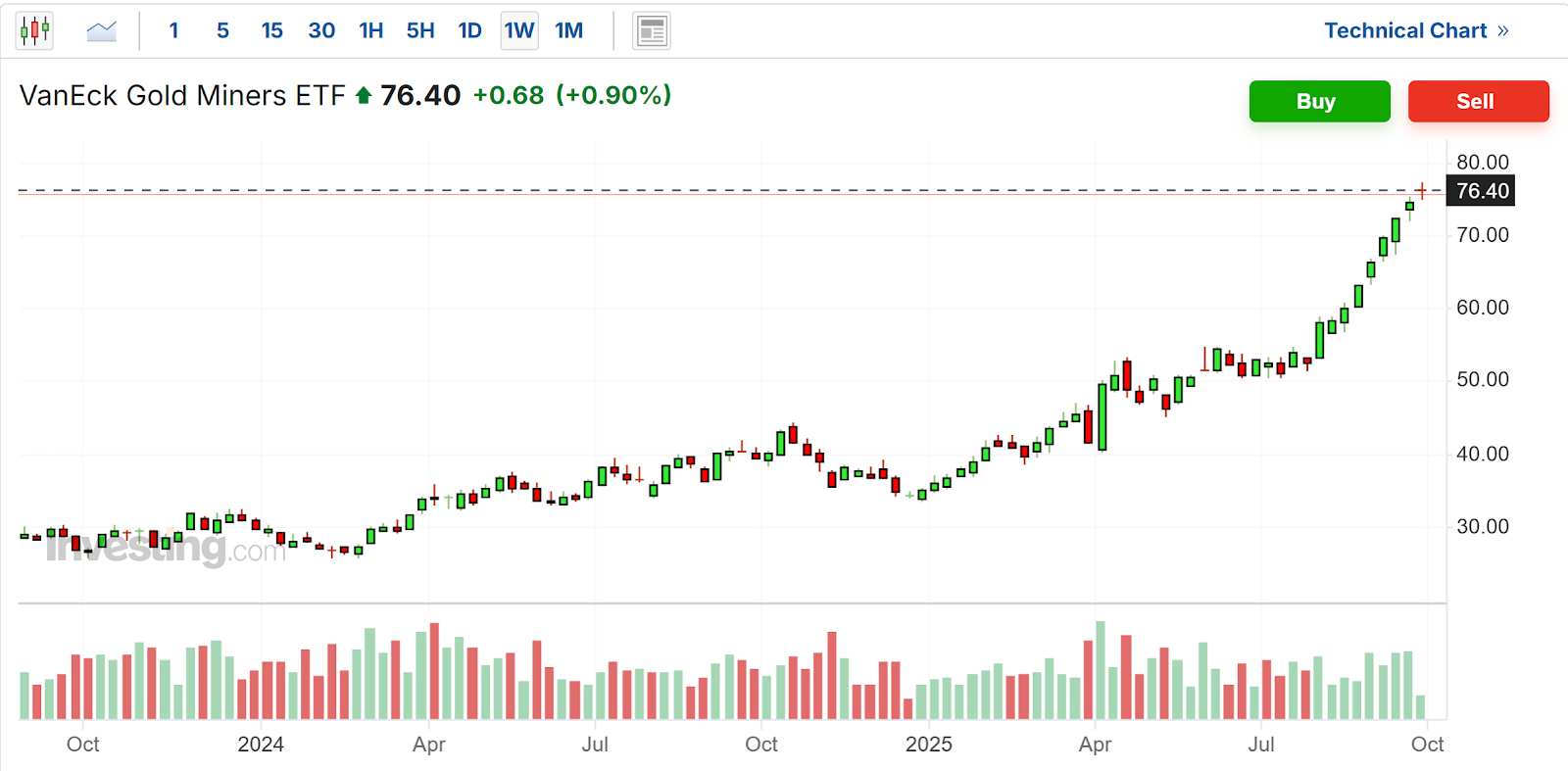 VanEck Gold Miner ETF Chart