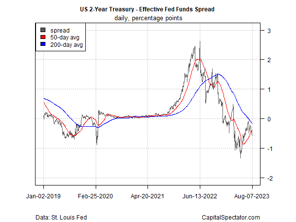 Taxa de 2 anos vs. spread para juros futuros