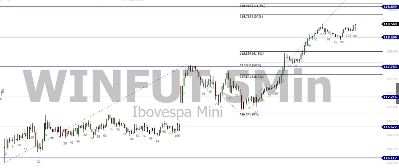 WINFUT (Gráfico de 5 minutos)