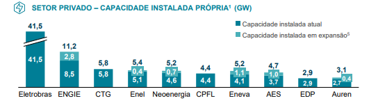 Gráfico apresenta dados sobre setor privado – capacidade instalada própria (GW) – Eletrobras; ENGIE; CTG; Enel; Neoenergia; CPFL; Eneva; AES; EDP; Auren.