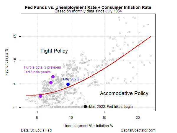 Fed Funds vs Taxa de Desemprego+Taxa de Inflação ao Consumidor