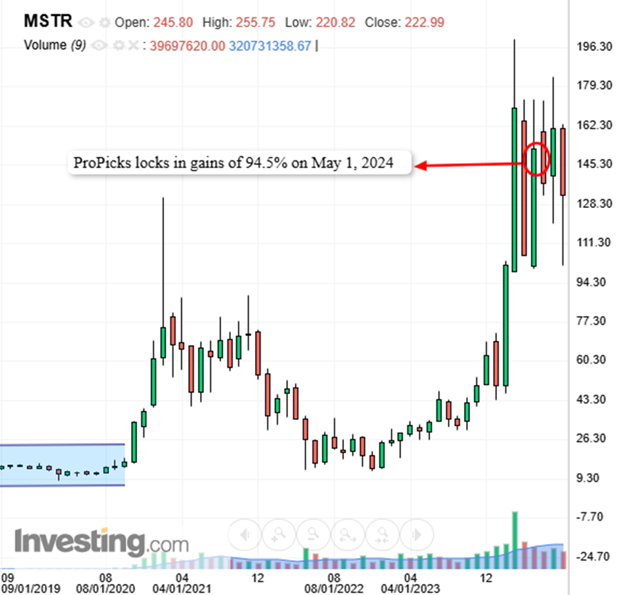 MSTR - Saída no ProPicks