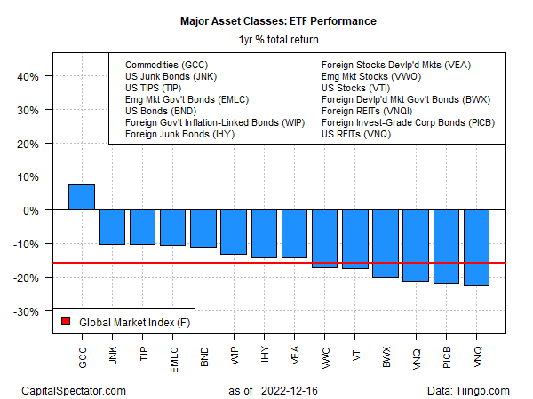 Performance do ETF com principais classes de ativos