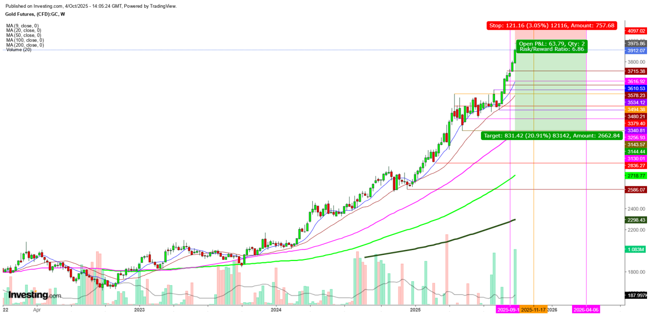 Ouro futuro semanal