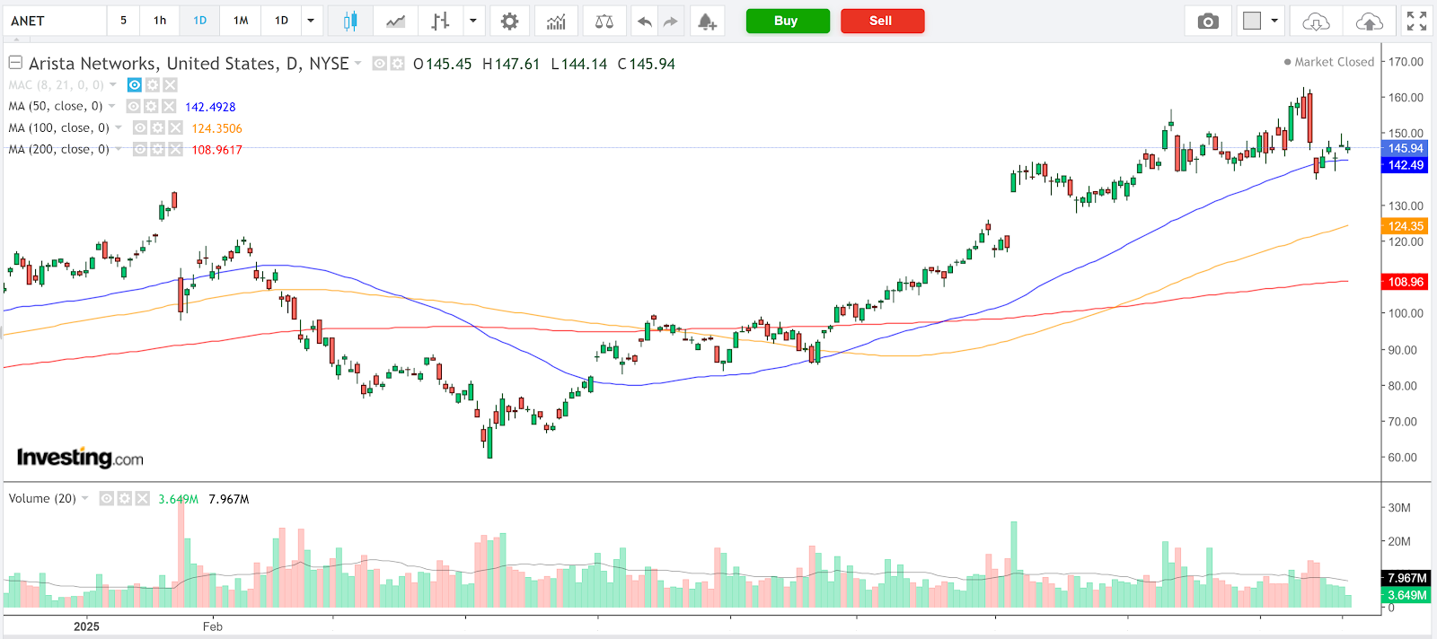 Arista Networks Price Chart