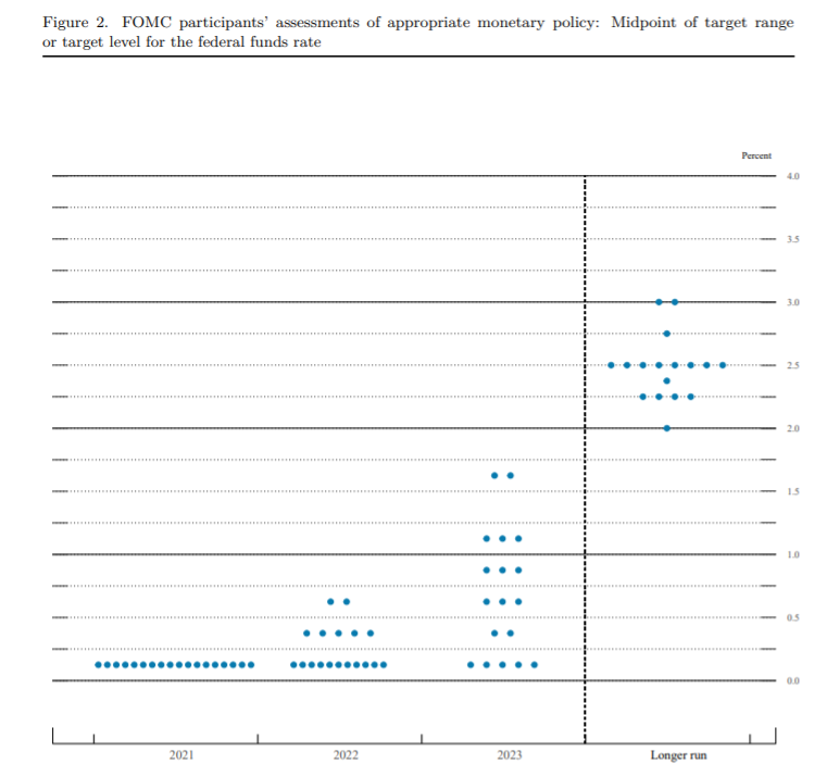 Gráfico de pontos FOMC, junho de 2021