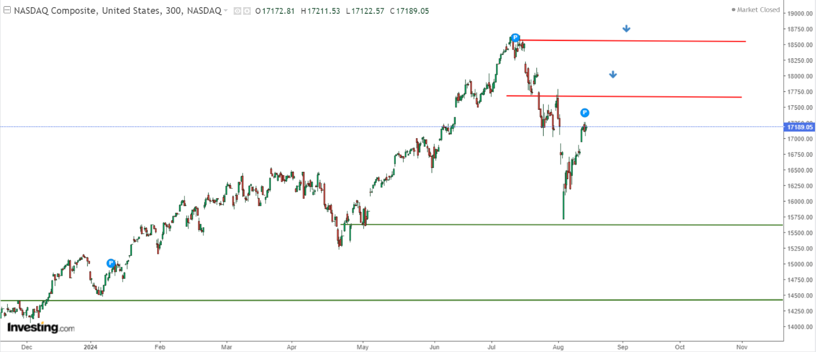 Gráfico de nasdaq