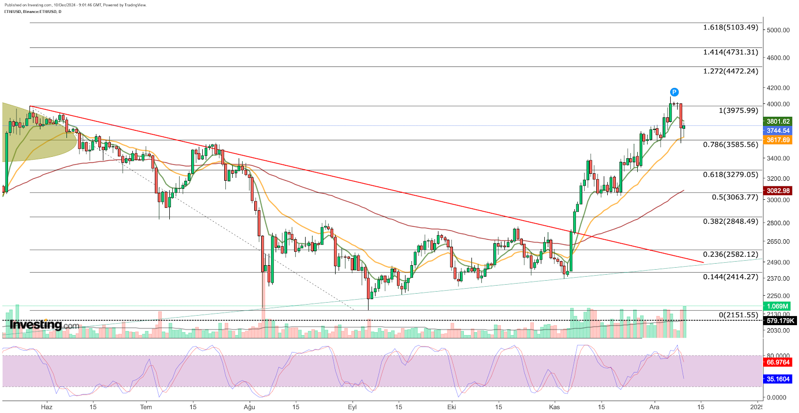 ETH/USD