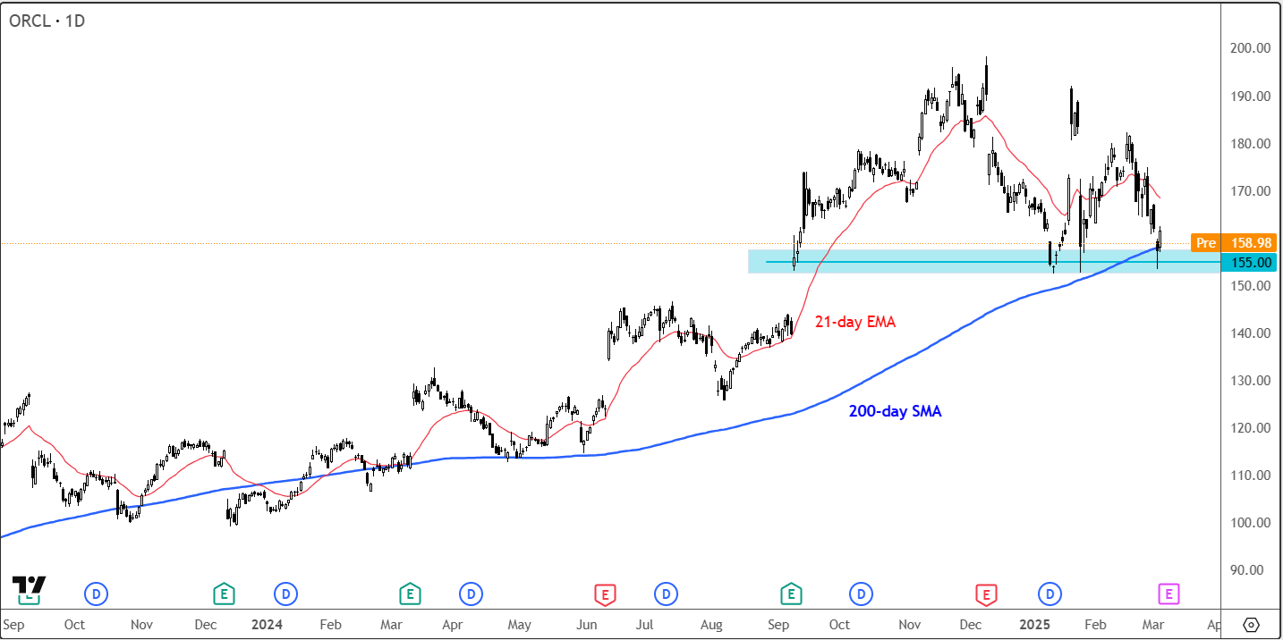 Oracle-análise técnica do gráfico diário