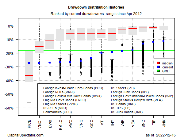 Histórico de distribuição de drawdowns