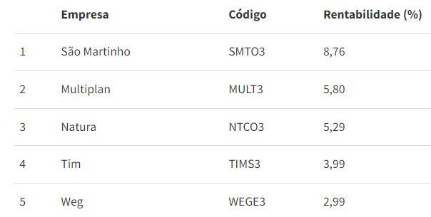 O grande destaque vai para São Martinho, que subiu 8,76% em fevereiro