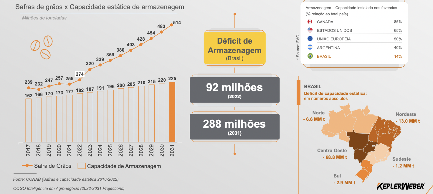 Capacidade e déficit de armazenagem no Brasil. 
