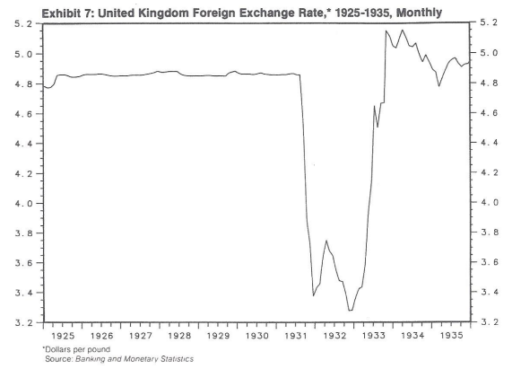 Taxa de câmbio da libra esterlina, 1925–1935 – Gráfico mensal