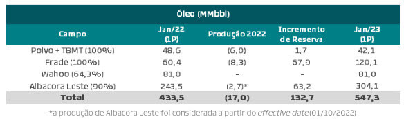 Reservas de óleo da Prio por campo de extração