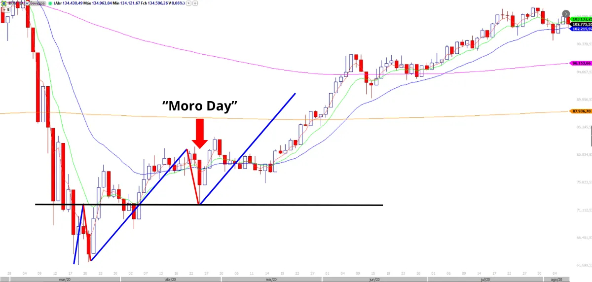 O gráfico mostra o “Moro Day” não como o fim de um ciclo, mas como uma possível Onda 2, sinalizando que a recuperação poderia ser forte.