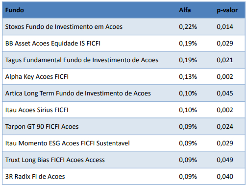 Tabela 1 – Top 10 fundos de ações brasileiros com maior alfa positivo e estatisticamente significativo (p < 5%).