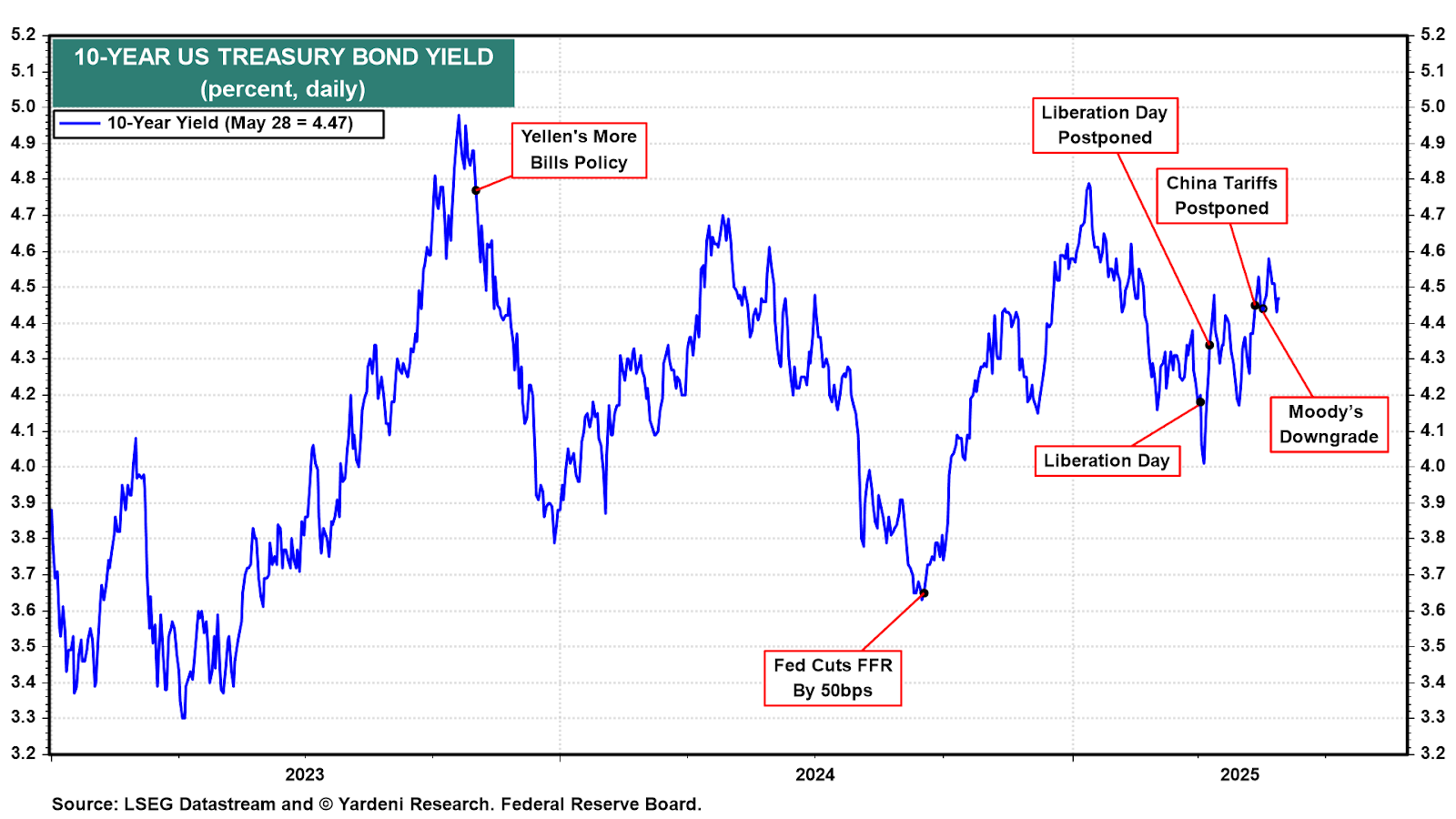 Juro de 10 anos nos EUA - Treasuries
