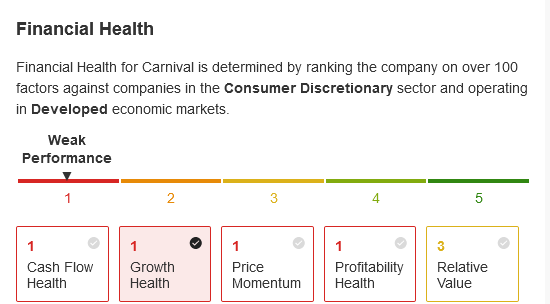 Saúde financeira da Carnival Cruises