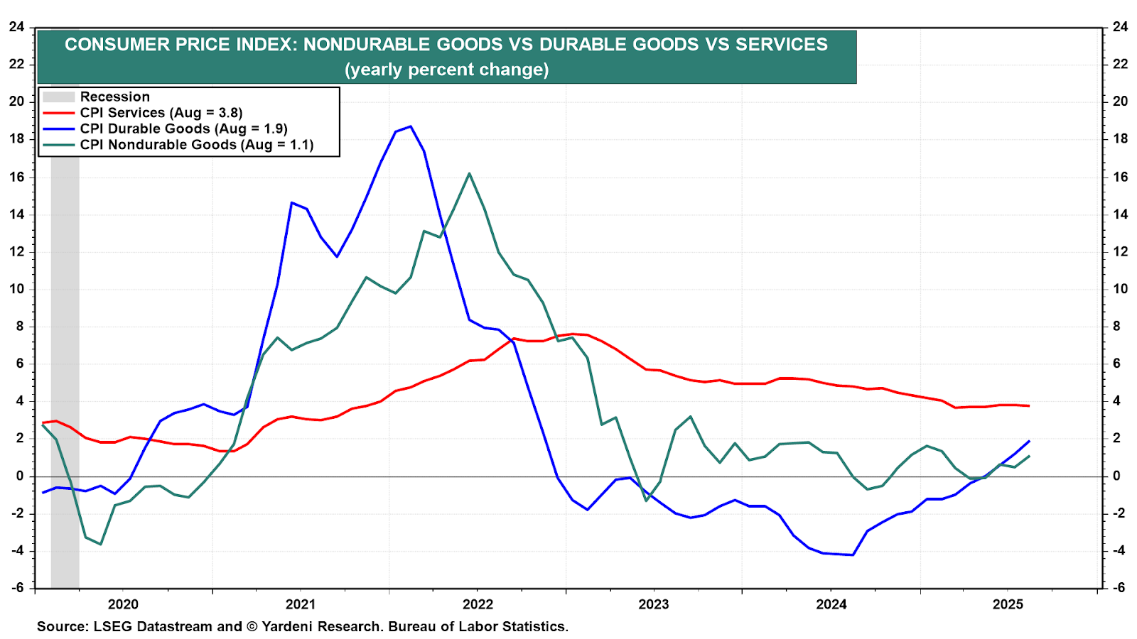 Figure 8-CPI-Non-Durable vs Durable Goods vs Services