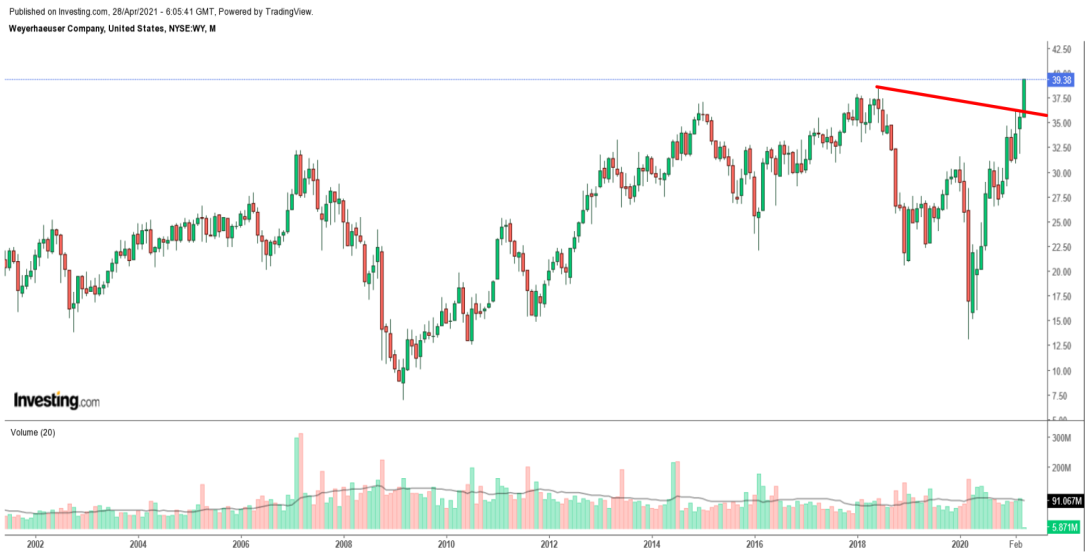 WY Monthly Chart