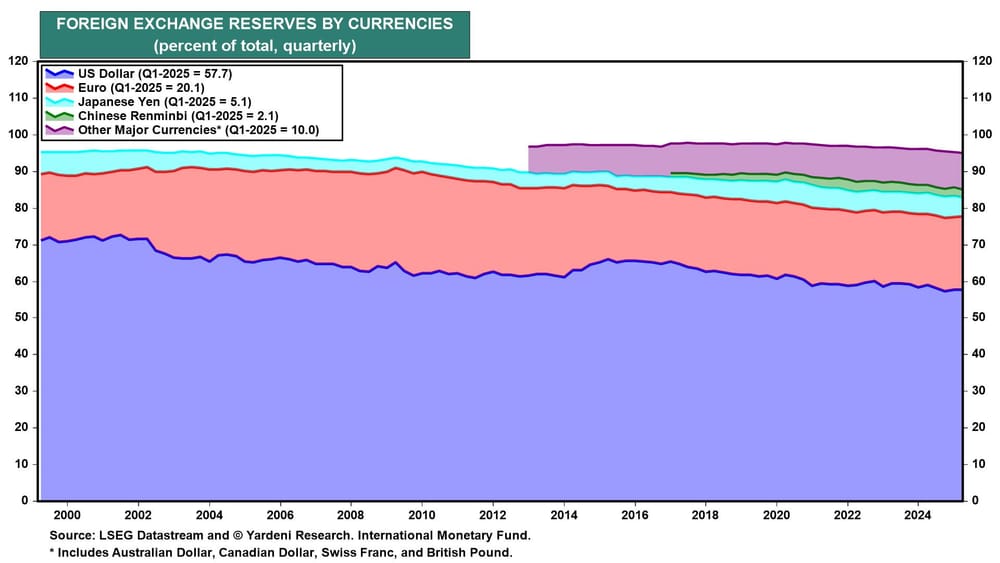 Reservas cambiais por moedas