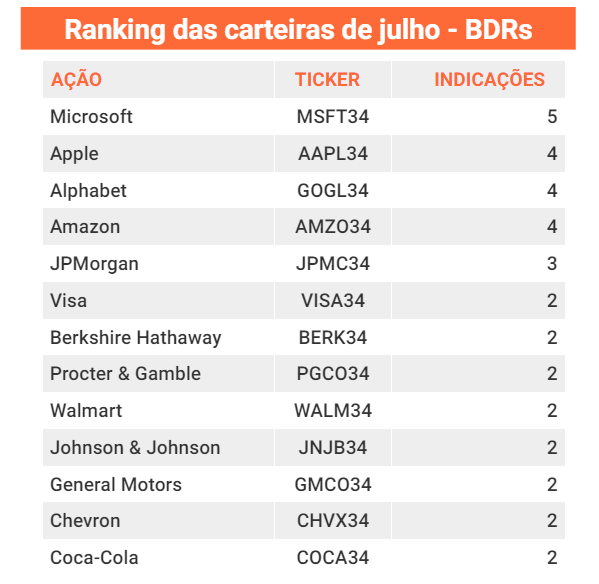 Ranking BDRs
