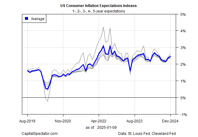 Índices de expectativa de inflação do consumidor nos EUA