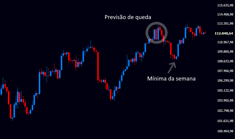 Gráfico de 120 min do IBOV.