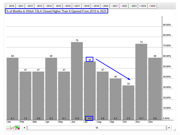 TSLA Seasonality Chart