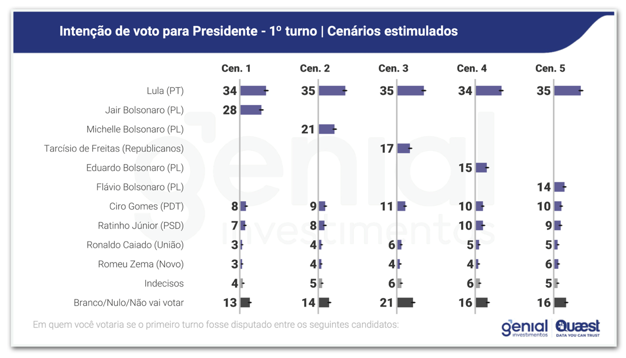 Quaest: Lula lidera cenários de 1º turno e abre distância no 2º turno