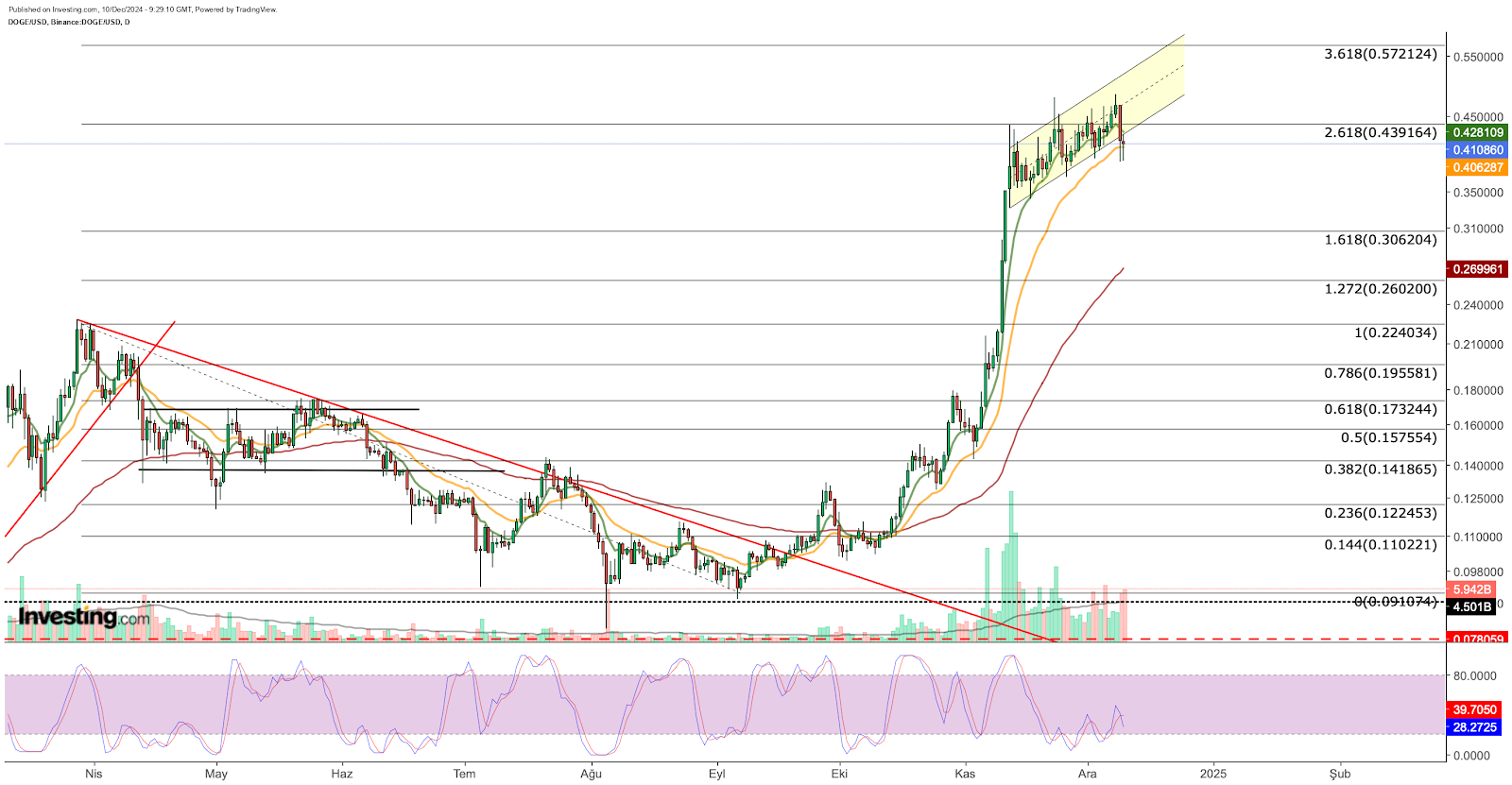 DOGE/USD