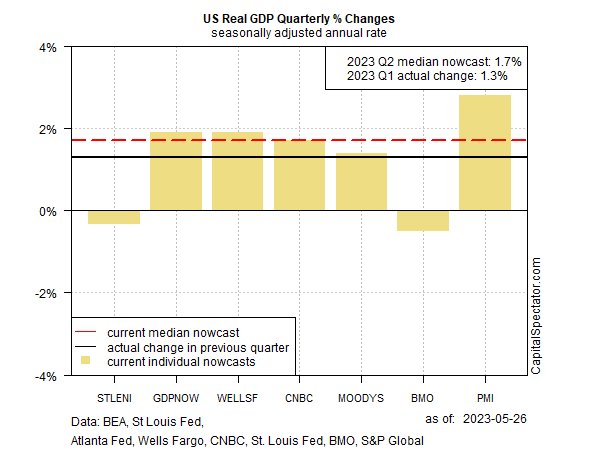 Mudanças trimestrais % no PIB real