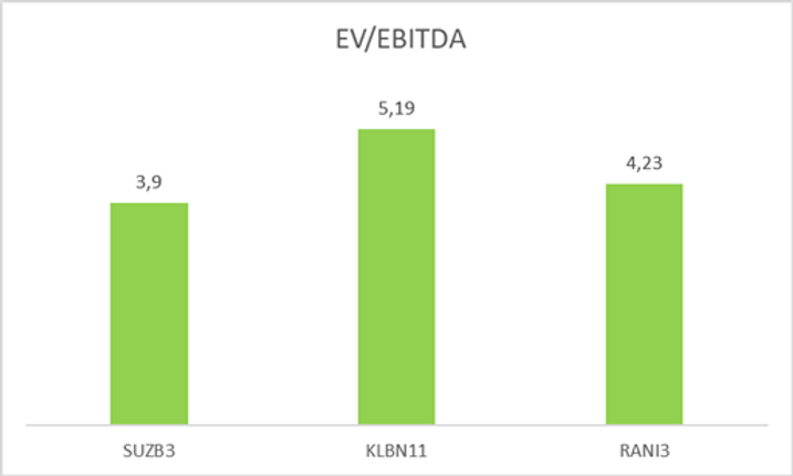 EV/Ebitda SUZB3, KLBN11 e RANI3