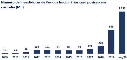 Gráfico mostra número de investidores de Fundos Imobiliários com posição em custódia (mil), de 2009 a novembro de 2020.