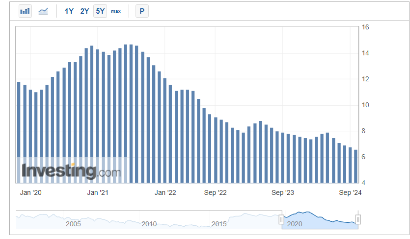 Taxa de desemprego no Brasil