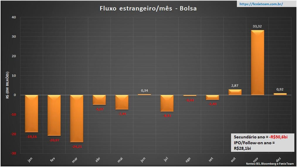 Gráfico mostra fluxo estrangeiro na Bolsa desde janeiro.