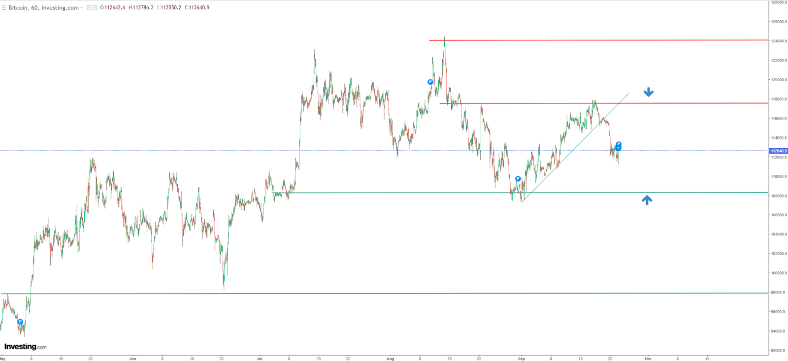 Bitcoin - análise técnica