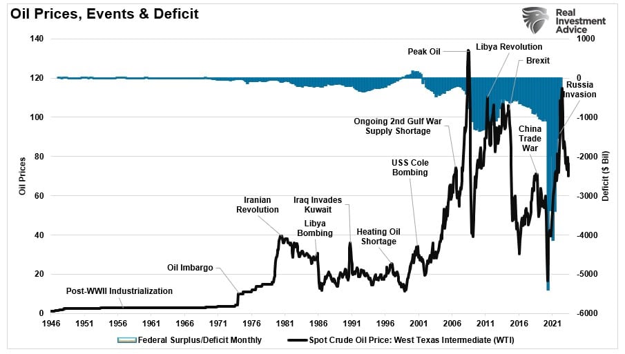 Déficit federal e eventos