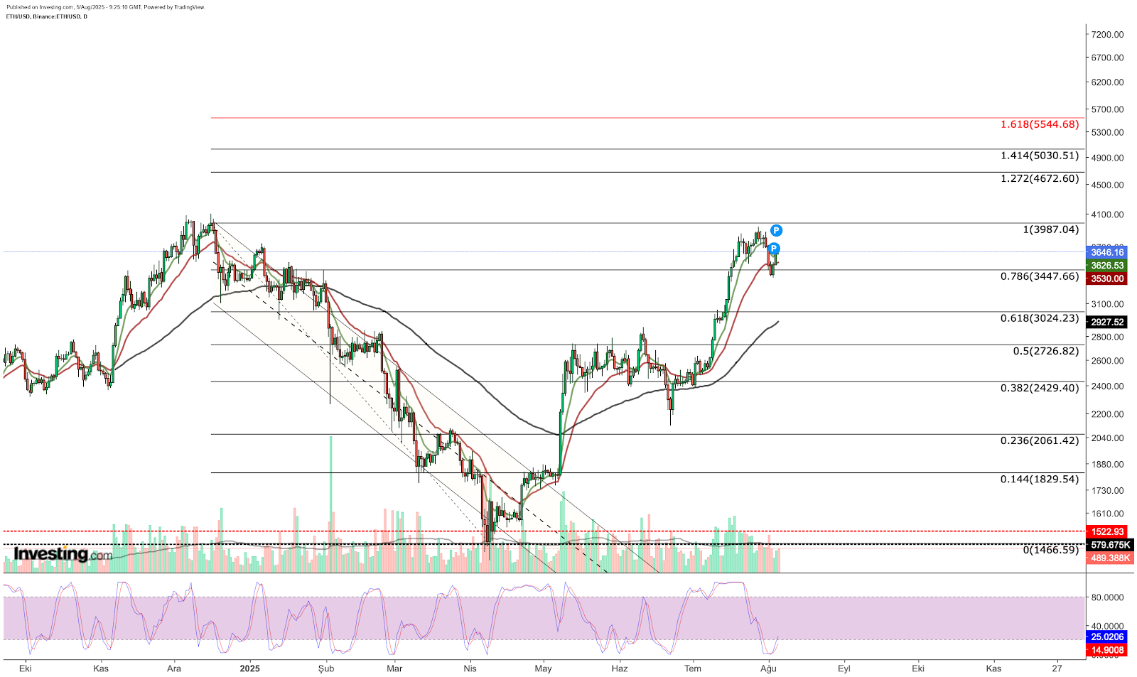 análise técnica do Ethereum