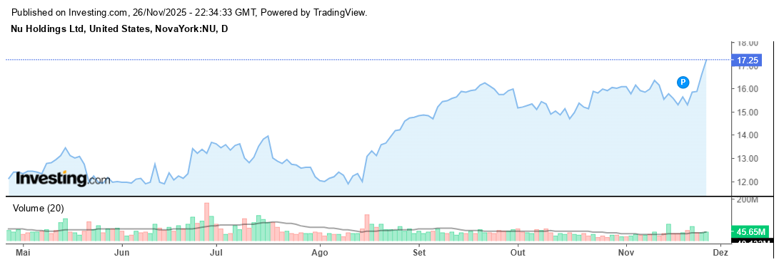 Fonte: Investing.com